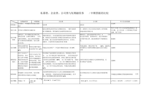 私募债、企业债、公司债与短期融资券中期票据的比较