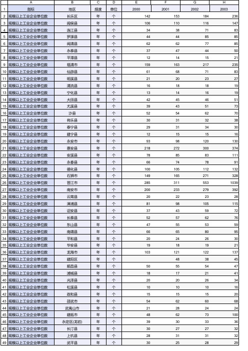 2000-2018年福建省县域规模以上工业企业单位数_中国县域统计年鉴