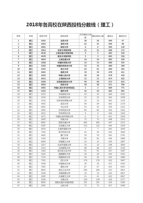 18年高校陕西分数线
