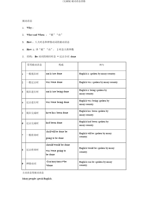 (完整版)被动语态表格