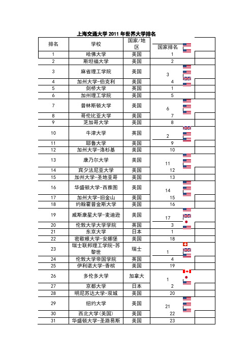 2011世界大学排名