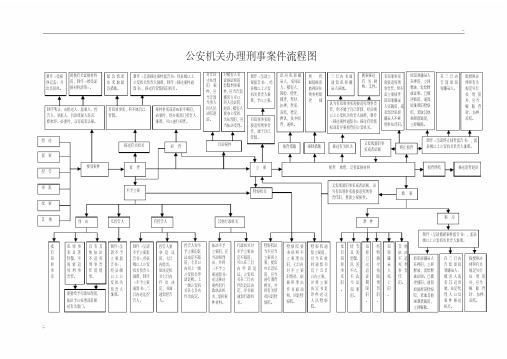 公安机关办理刑事案件流程图