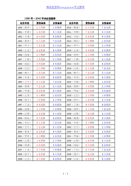 1980年～2040年命卦速查表