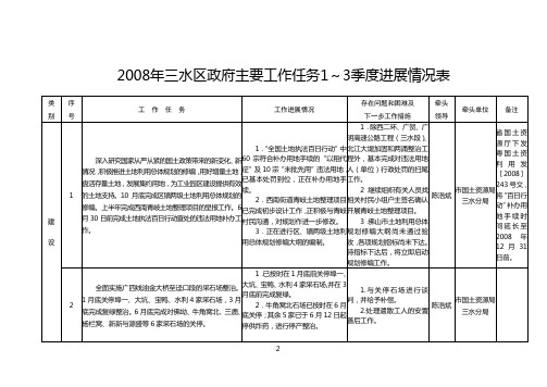 2008年三水区政府主要工作任务1～3季度进展情况表
