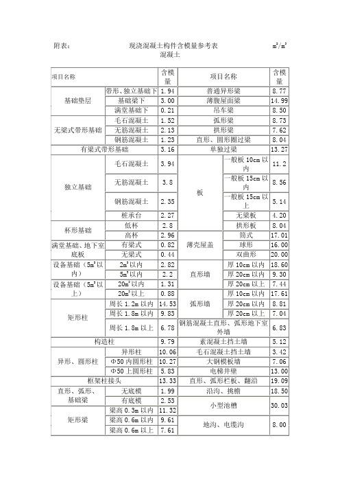定额[ 模板含量 ]表