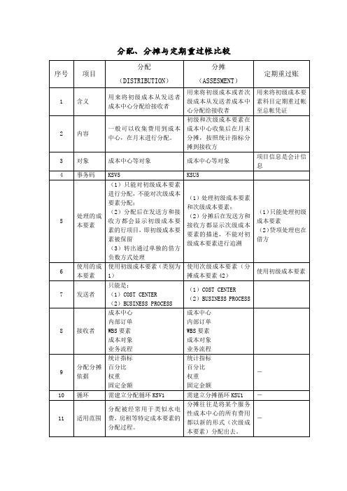 SAP分配、分摊与定期重过帐比较