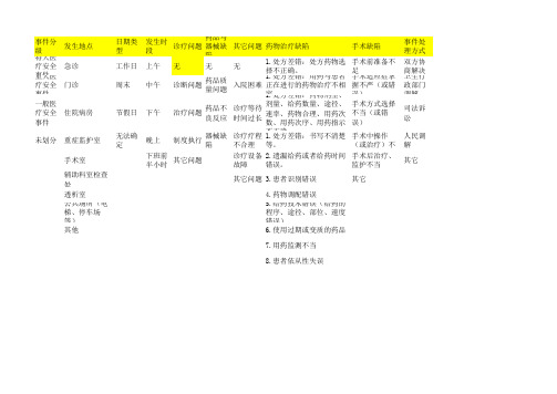 医疗质量安全事件报告表