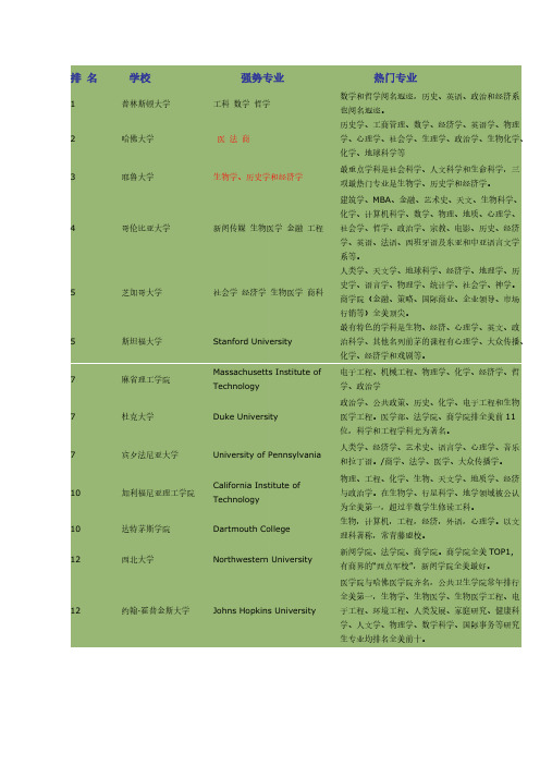【免费下载】美国综合排名TOP100及优势专业