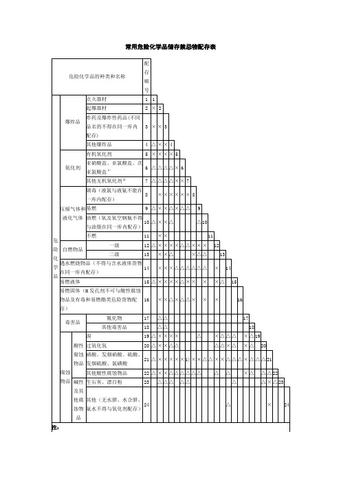 常用危险化学品储存禁忌物配存表