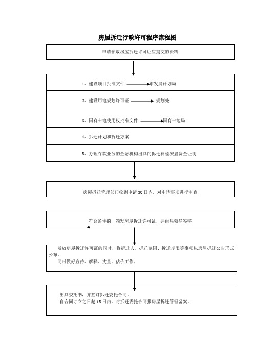 房屋拆迁行政许可程序流程图