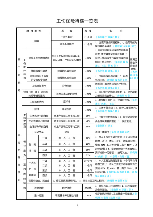 工伤保险待遇一览表-110101依据