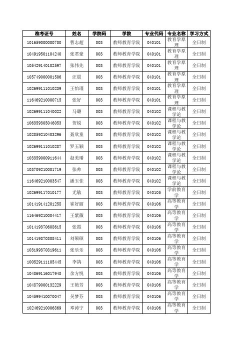 2019年宁波大学教师教育学院硕士研究生拟录取名单(不含推免生)