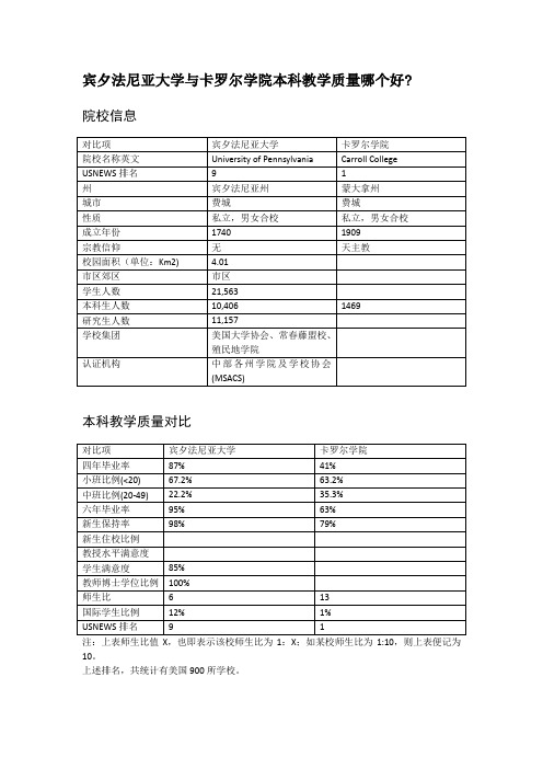 宾夕法尼亚大学与卡罗尔学院本科教学质量对比