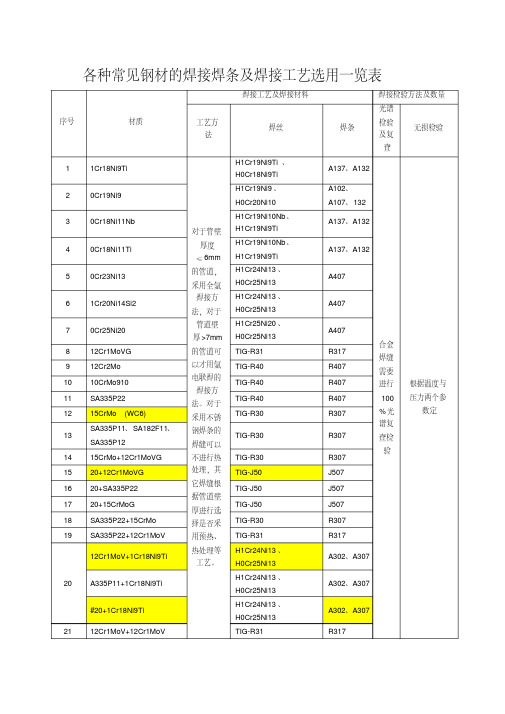 各种常见钢材的焊接焊条及焊接工艺选用一览表