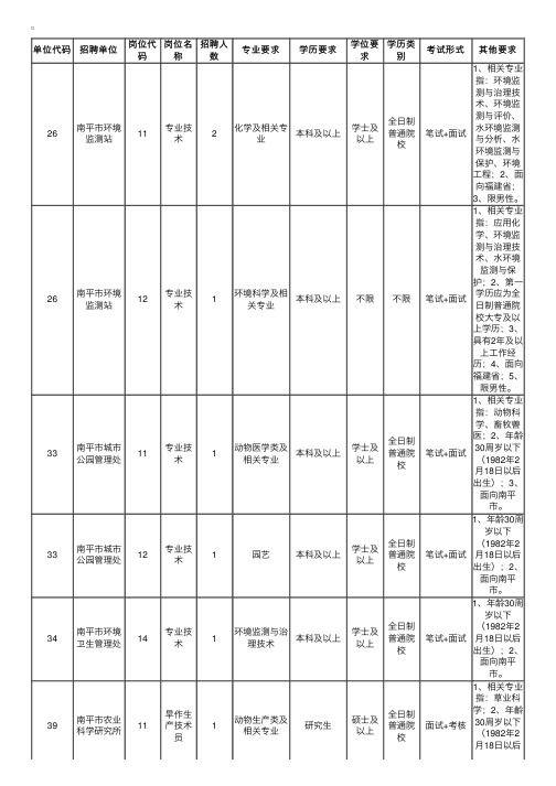 2013年福建省南平市事业单位招聘工作人员（化学、环境生态类等）岗位信息表