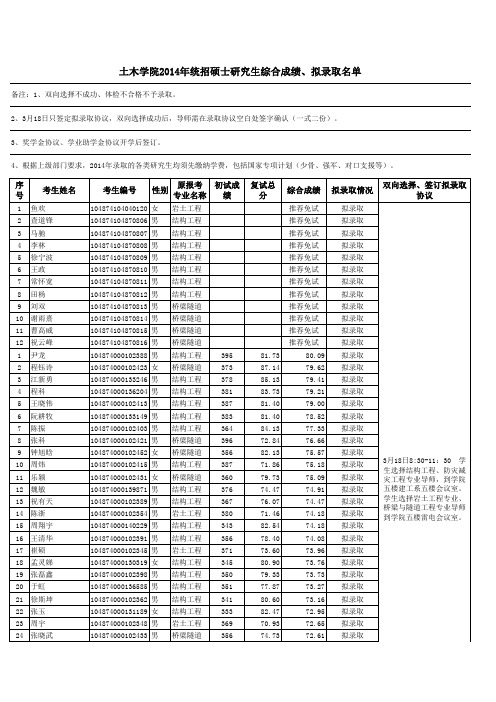 华中科技大学土木学院2014年统招硕士研究生综合成绩、拟录取名单