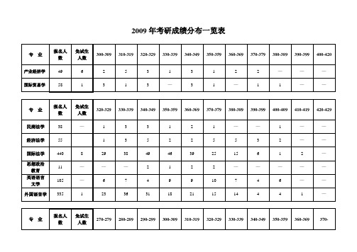 2009年考研成绩分布情况一览表
