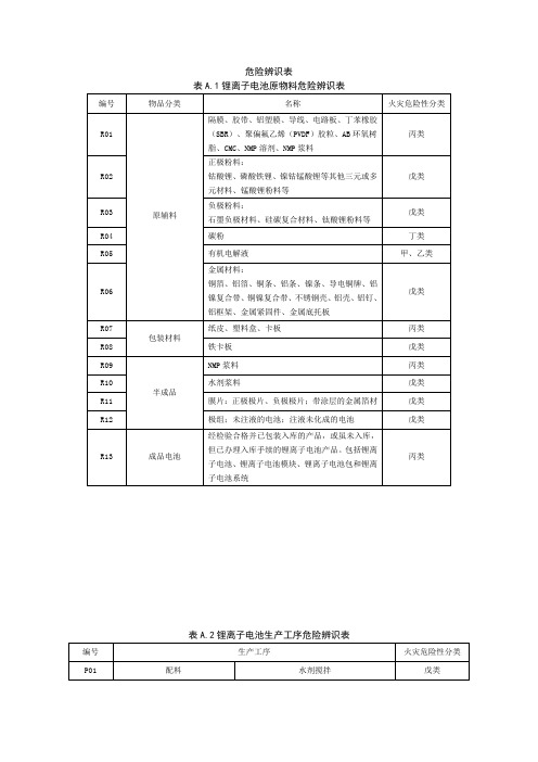 锂离子电池原物料危险辨识表
