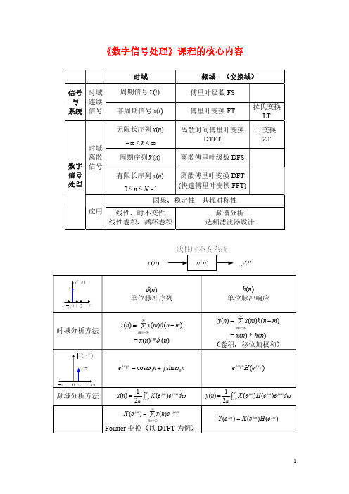数字信号处理A01-2 先修课程相关知识点_2