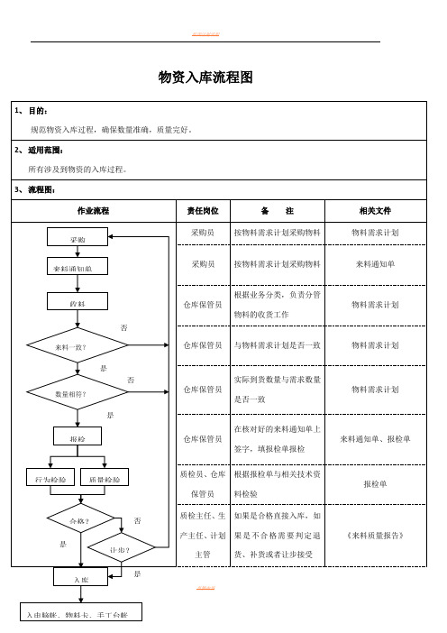 物资出入库流程图