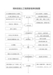 33.预拌混凝土工程质量程序控制图