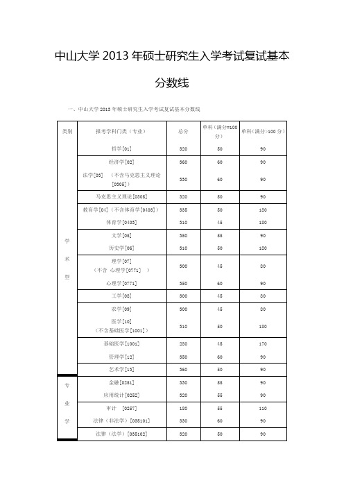 中山大学2013年硕士研究生入学考试复试基本分数线
