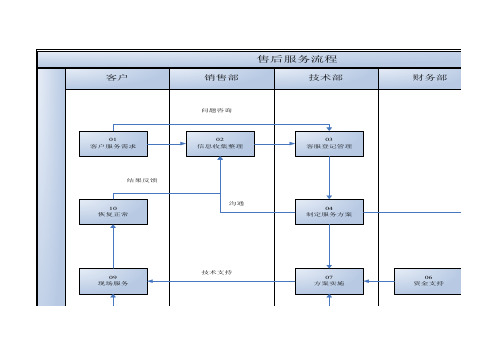 售后服务流程图表