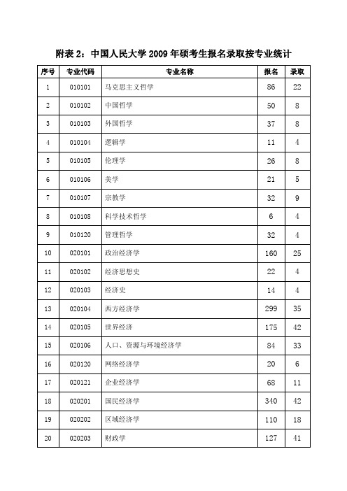 09人大报录情况