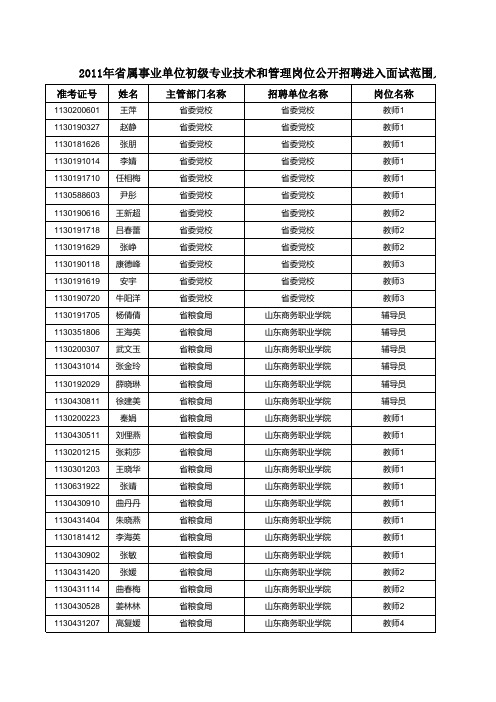 2011年山东省属事业单位初级专业技术和管理岗位公开招聘进入面试范围人员名单(教育类)