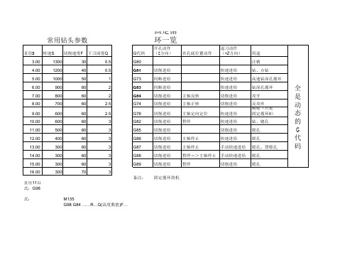常用钻头参数