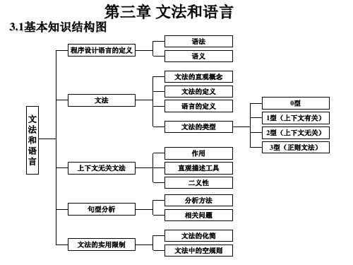 编译原理课件第三章知识总结