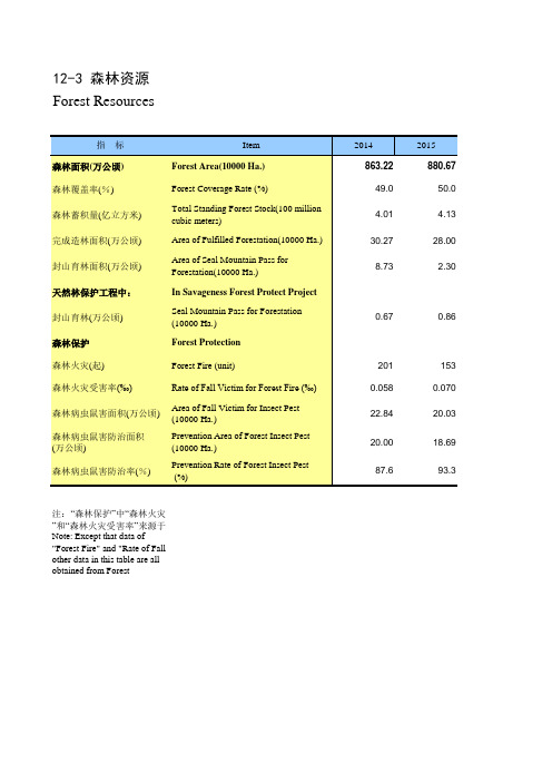 贵州社会发展经济数据：12-3 森林资源(2014-2018)
