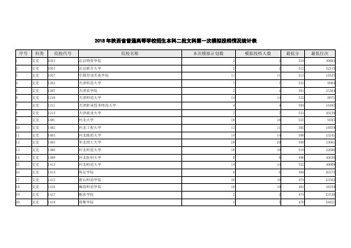 2018年陕西省普通高等学校招生本科二批文科第一次模拟投档情况统计表