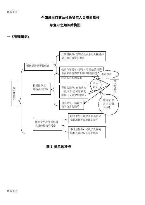 (整理)全国进出口商品检验鉴定人员培训教材.