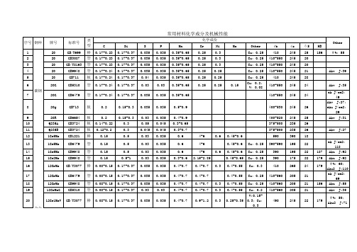 常用金属材料化学成分及机械性能