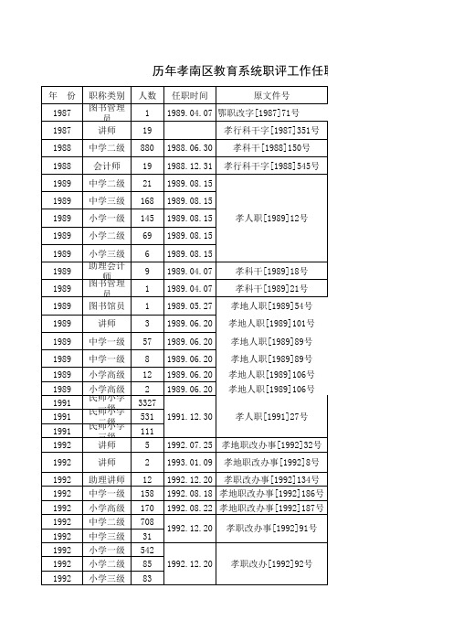 历年职称评审情况及文件号统计表