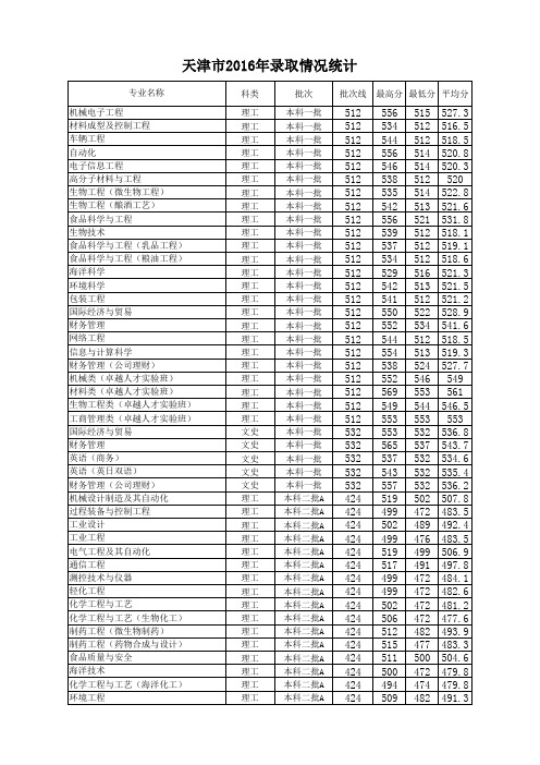 天津市2016年录取情况统计
