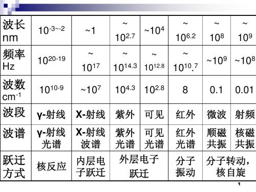 紫外-可见分光光度法
