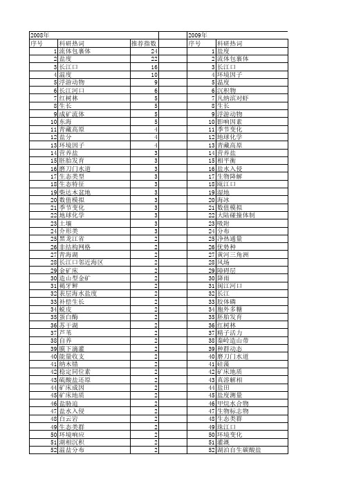 【国家自然科学基金】_盐度_基金支持热词逐年推荐_【万方软件创新助手】_20140801