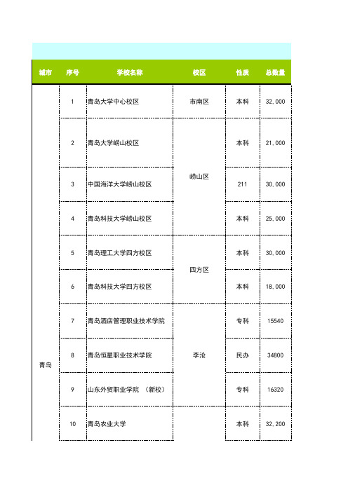 青岛高校路演资源信息表