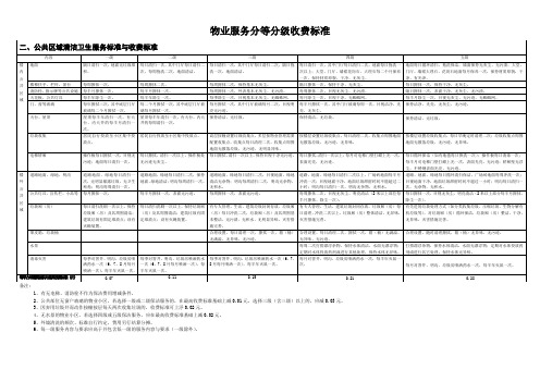 公共区域清洁卫生服务标准与收费标准