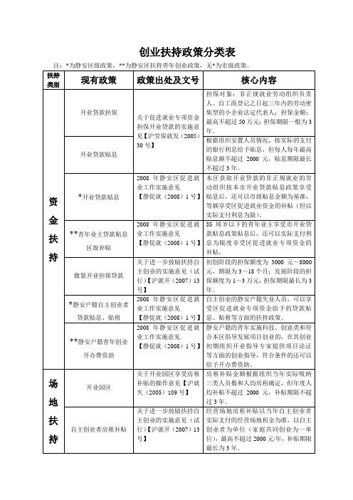 创业扶持政策分类表