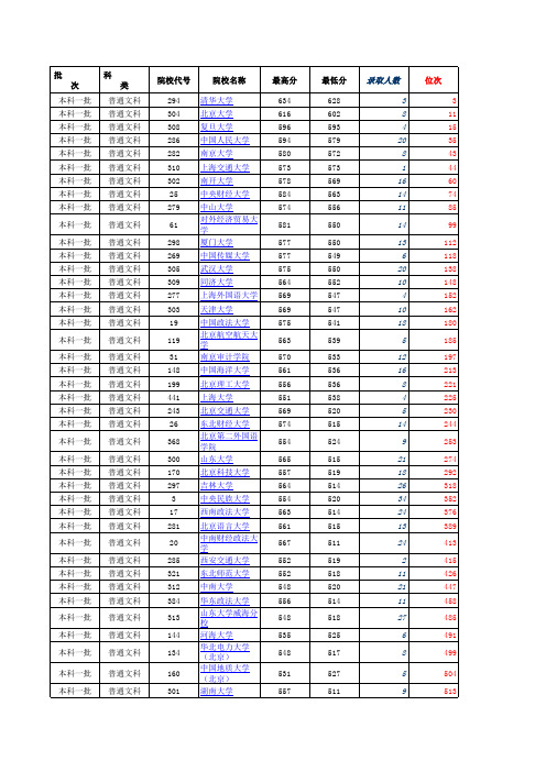 2015年普通文科本科一批招生计划