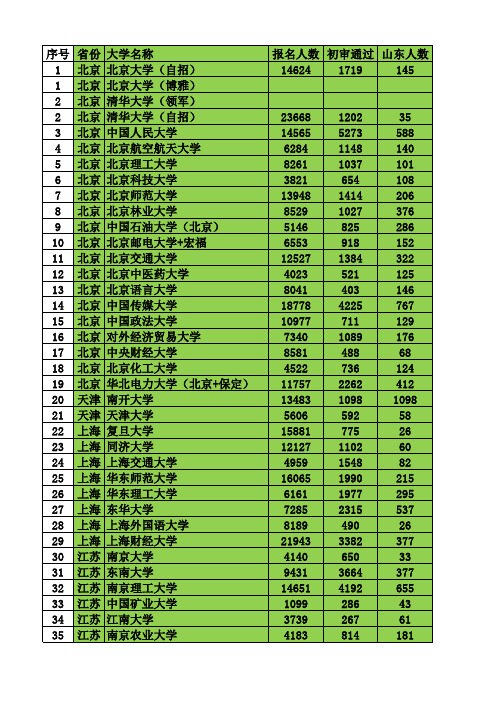 2018年自主招生数据汇总供2019年山东省考生参考