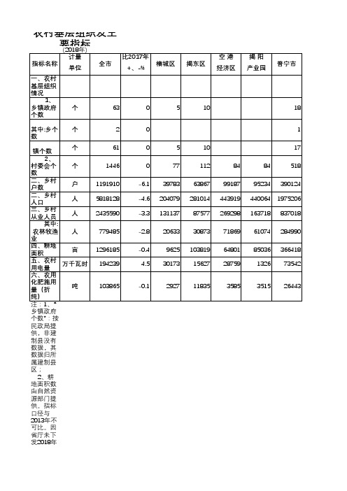 揭阳市统计年鉴2019社会经济发展指标数据：农村基层组织及主要指标