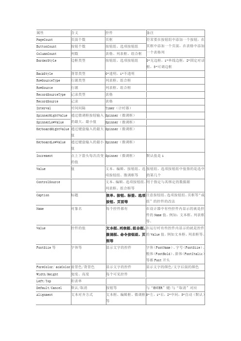 VFP表单控件汇总