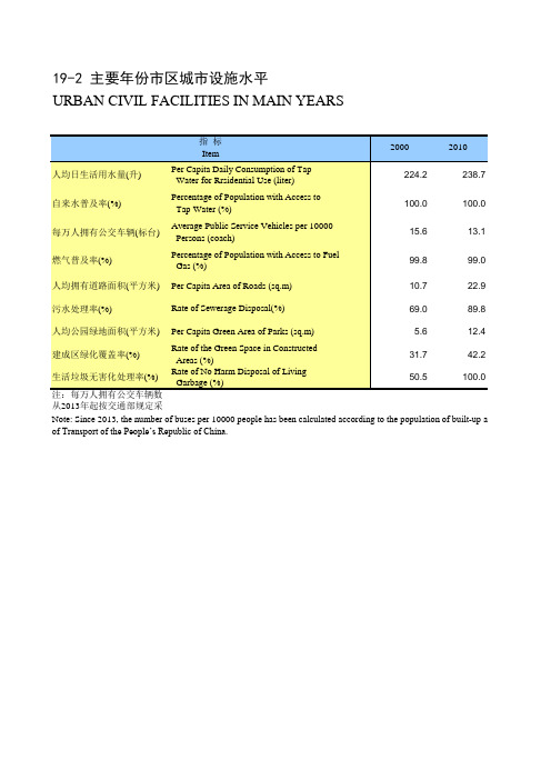 江苏常州市统计年鉴社会经济发展指标数据：19-2 主要年份市区城市设施水平