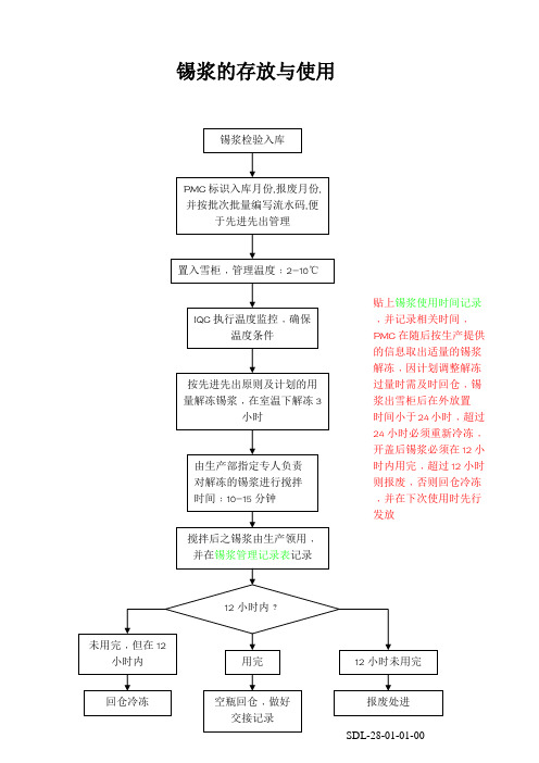 锡浆的存放与使用流程