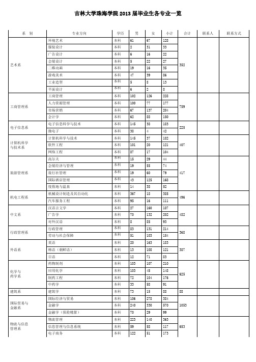 吉林大学珠海学院2013届毕业生各专业一览 .doc