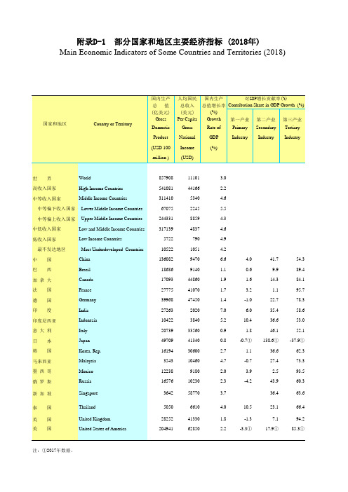 广东省统计年鉴2020数据：D-1  部分国家和地区主要经济指标 (2018年)